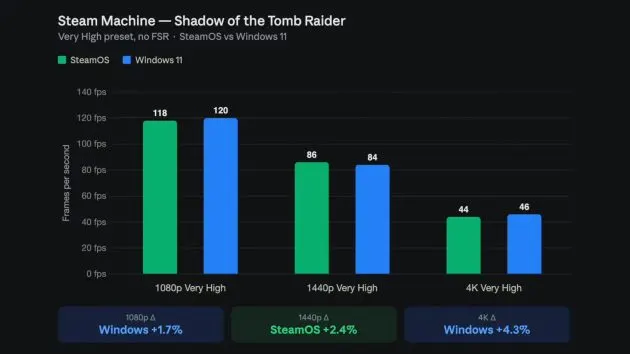 Steam Machine rinde mejor con Windows 11 en varios juegos