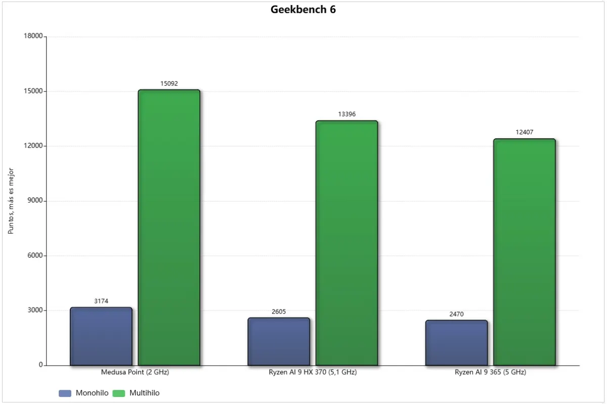 Zen 6 supera en un 29% en monohilo a Zen 5 en las primeras pruebas